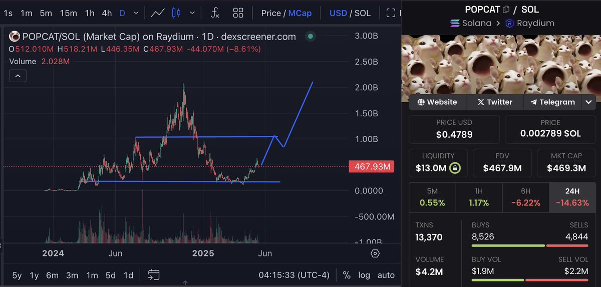 #POPCAT looks strong asf

Active community + great devs = decent project 

Is community here?