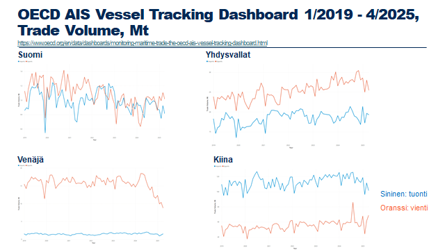 OECD AIS-datan mukaan merikuljetusten tuontimäärät 4/2025 vs 4/2024:
Kiina🇨🇳 -13%
USA🇺🇸 +4% (!!!)
Suomi🇫🇮 -4%
Yhdysvaltojen tuontimäärä siis kasvoi huhtikuussa.

Merikuljetusten vientimäärät:
Kiina +19%
USA -5%
Venäjä -52% (!!!)
Suomi +32%

#vienti #tuonti