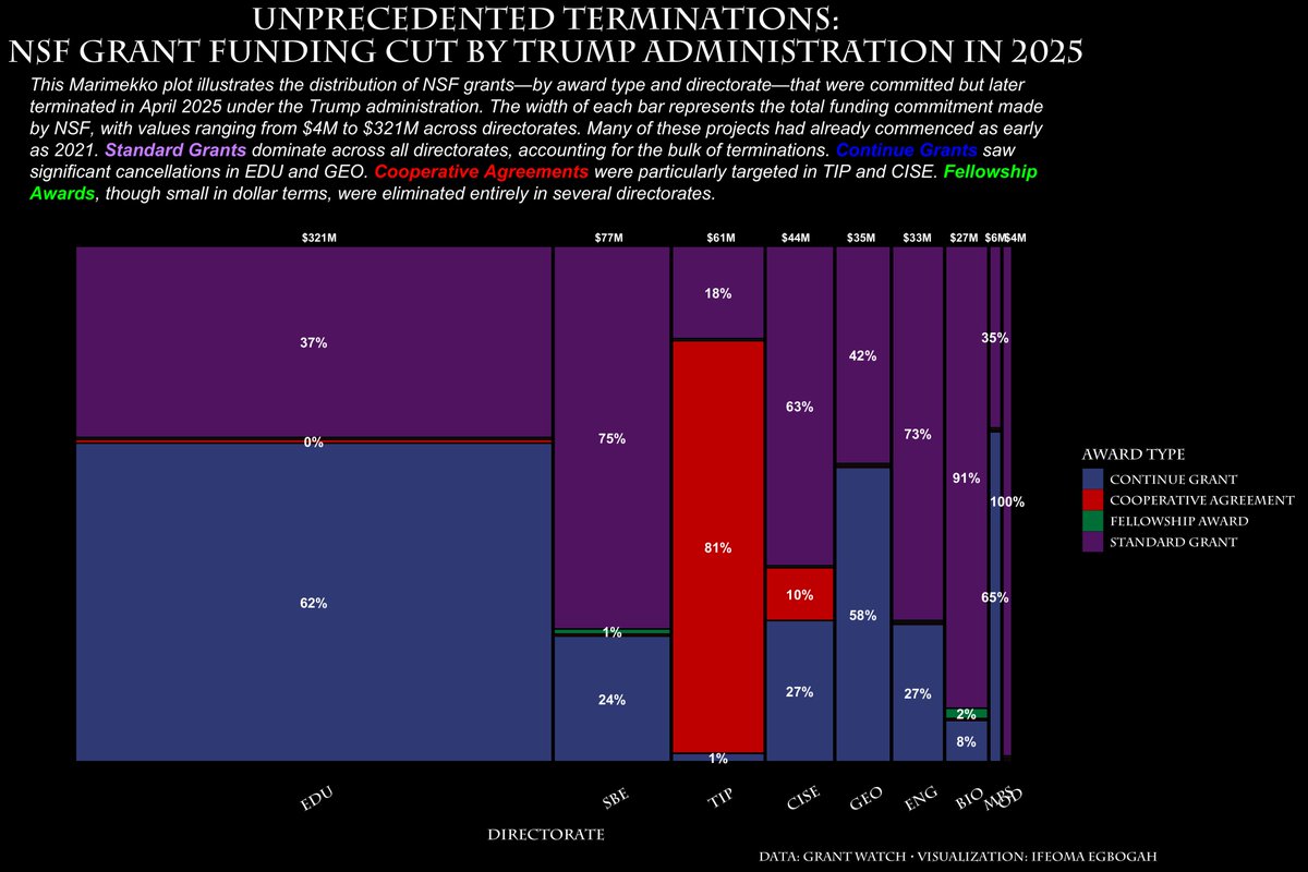negbogah's tweet photo. @NSF  grant termination is the Week 18 #tidytuesday data.

code: https://t.co/vgxKOMznOu

#rstat #tidytuesday https://t.co/Jxhrwa8fDR