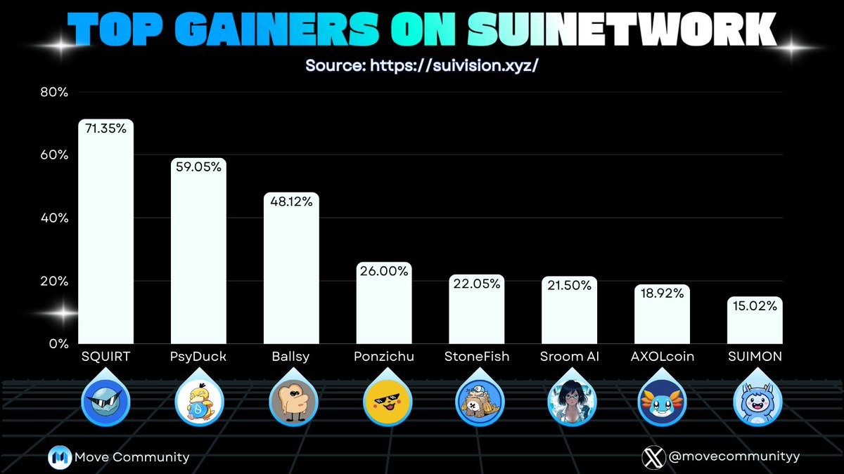 TOP 8 GAINERS ON SUI LAST 24H 💧

Projects on $SUI are back stronger than ever! Check out the projects with the best growth in the last 24h🚀

Do you believe that SuiNetwork will list Altcoin season?

Like &amp; RT to support us 🙏

#Sui #SuiNetwork #Move