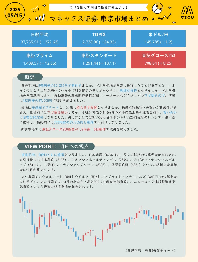 日経平均は295円安の37,832円で寄付きました。ドル円相場が円高に推移したことが重荷となり、またこのところ上昇が続いていた中で利益確定の売りが出やすく、軟調な推移となりました。  https://t.co/xJuubfx70A #株式市場 #日経平均 #マネックス