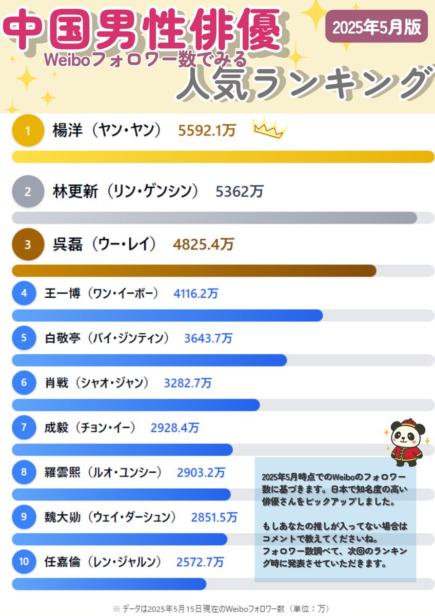 📱Weiboフォロワー数 でみる！ ＼2025年5月最新版✨／ 【中国 男性俳優 人気ランキングTOP10】 今、日本でも話題の俳優さんを中心に  フォロワー数を調査しました！ 推しは入ってる？👀💕 🟨参考： ゴンジュン｜2488.9万 シューカイ｜2290.4万  ワンホーディー｜2234.7万 ...