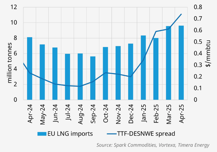 TimeraEnergy's tweet photo. EU LNG imports have rebounded in March and April from February 2025 levels, with April imports increasing by 18% year on year. https://t.co/bIfPgM6zJU