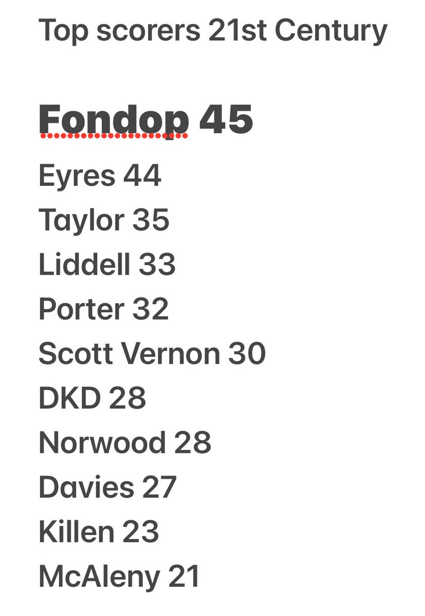 Mike Fondop is now <a href="/OfficialOAFC/">Oldham Athletic</a>'s top goal scorer this Century   #OAFC