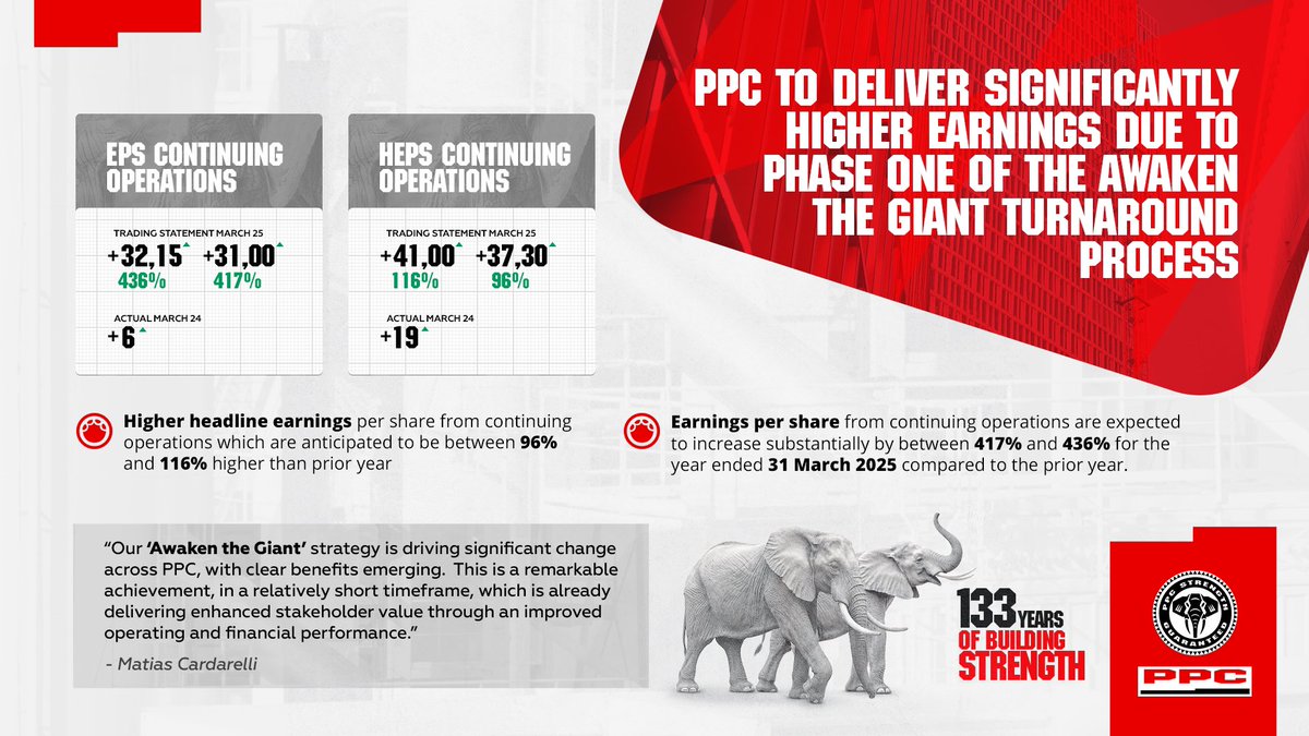 PPC to deliver significantly higher earnings due to phase one of the Awaken the Giant Turnaround Process. Read more: ppc.africa/media-center/p…