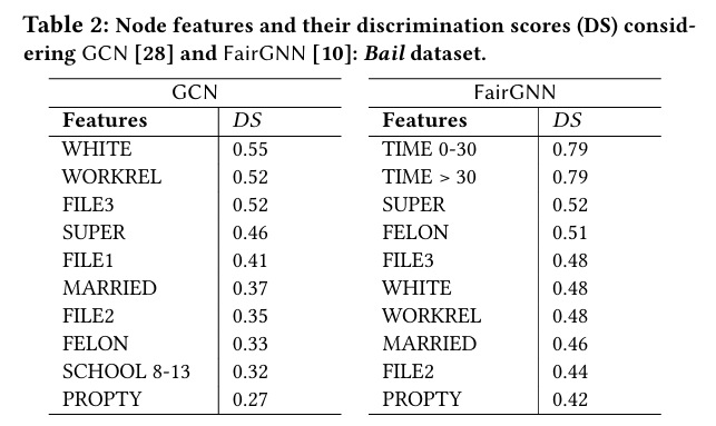 Thrilled to get our research paper accepted at #KDD25 #KDD2025 <a href="/acmsigkdd/">acm sigkdd</a> "Finding Counterfactual Evidences for Node Classification" - Dazhuo Qiu <a href="/DazhuoQiu/">Dazhuo Qiu</a> , Jinwen Chen, Arijit Khan, Yan Zhao, Francesco Bonchi <a href="/FrancescoBonchi/">Francesco Bonchi</a>. Stay tuned for the camera ready!