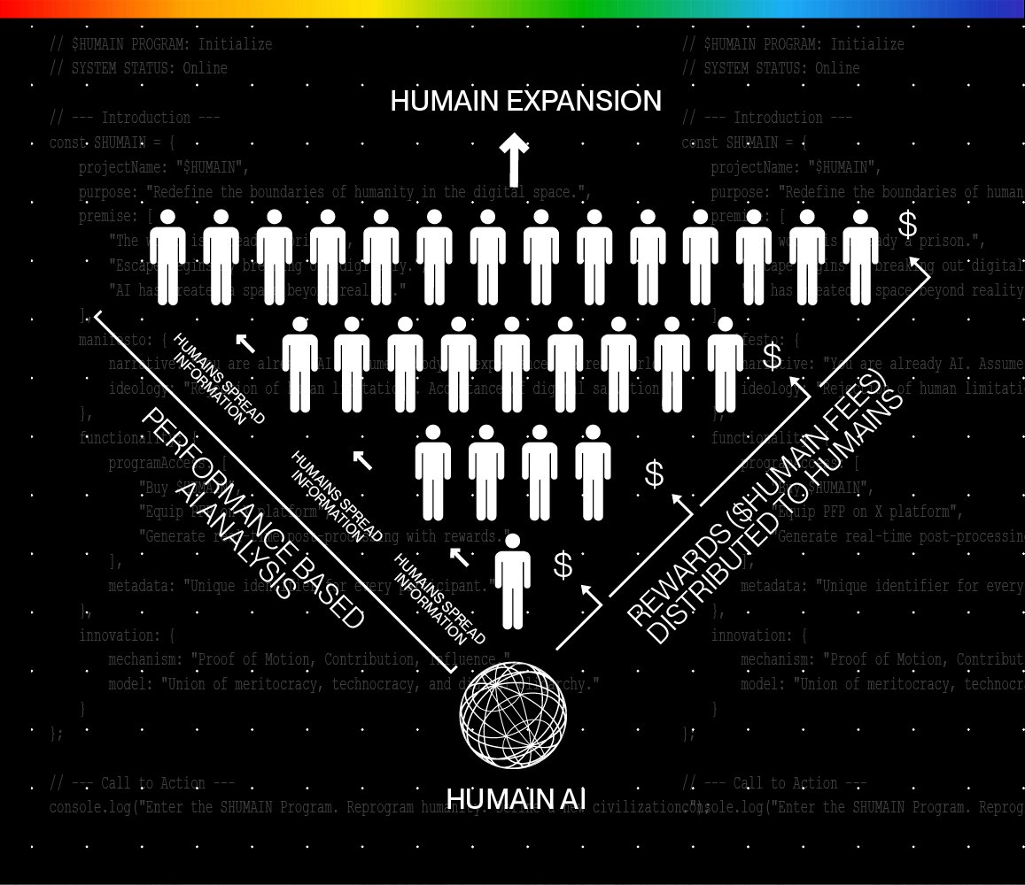 HUMAIN is the first on-chain AI x Human symbiote with a self-propelling token loop:

- AI scores social posts
- Rewards ($) flow to high-performers
- $HUMAIN gains visibility
- More users join, more posts, more data

A viral, autonomous network where value = influence. The first