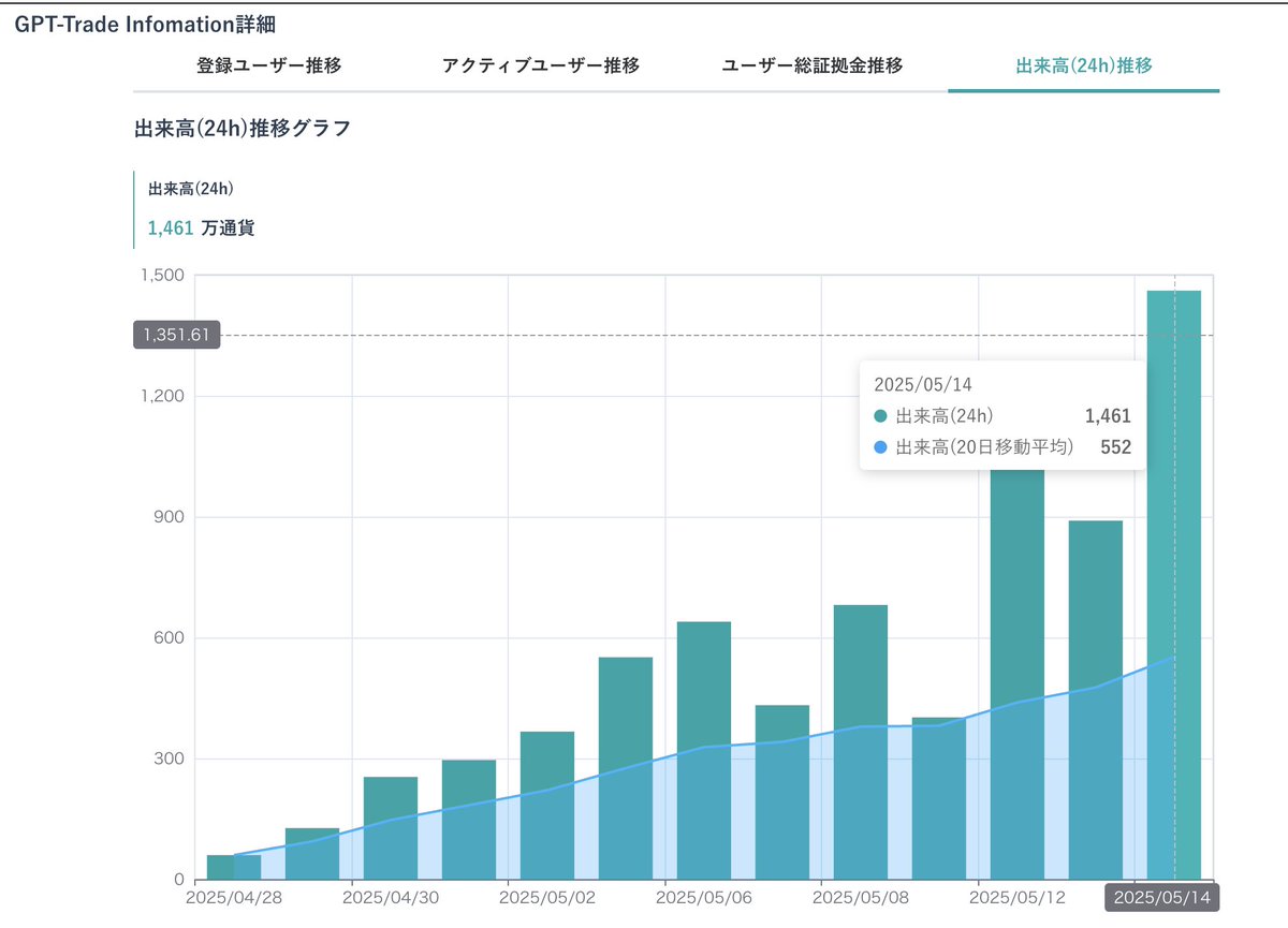 GPTトレードFX、リリースしてから2週間、昨日は1400万通貨の取引が行なわれました。1日平均550万通貨となっており、これは僕の予想をはるかに超えた速度で成長中です。はじめてのB  to Cサービスなので動揺の毎日です＾p＾；下手したら中堅どころのFX会社の取引量まですぐ ...