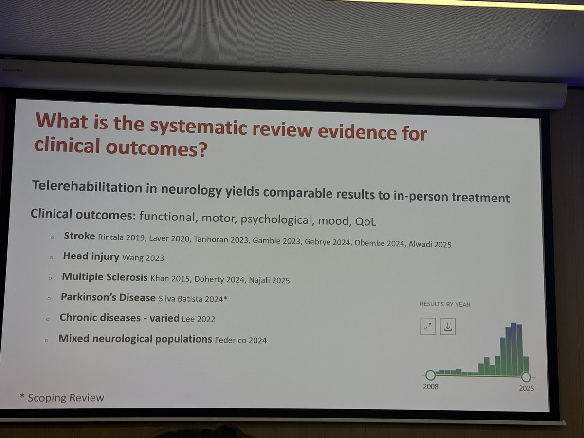 Kicking off #NNR2025 with keynote from Prof Jenny Freeman on tele-rehabilitation 💻 📱 📞 .  SR evidence shows telerehab yields comparable outcomes to conventional care across a range of outcomes. Cost effectiveness evidence limited. Patient satisfaction generally good 👍🏽