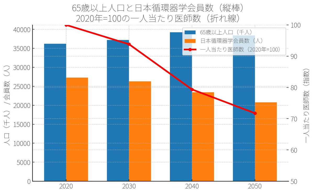 循環器 計算してみると、2050年まで高齢者人口は大きく増えないけど減らず