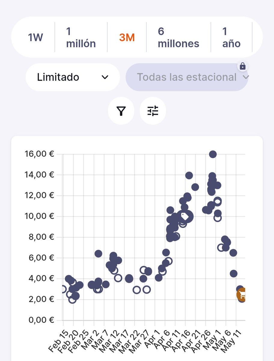 Julen Agirrezabala (24), portero suplente del Athletic Club. Lo vendí hace un mes sobre 10€. Momento de entrar ahora y esperar que vuelva a tener oportunidades la próxima temporada.

Precio: 2.5€
Objetivo: Depende como evolucione el mercado en la 25/26