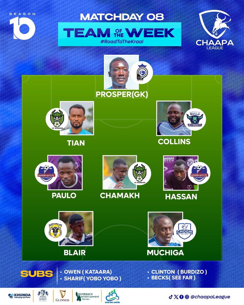 Chaapa League (@chaapaleague) on Twitter photo The Zulu Warriors of <a href="/dingiswayo_fc/">Dingiswayo FC</a> and the Castrators of <a href="/08Burdizo/">CF BURDIZO '08</a> dominate. <a href="/Kataarabulls/">KATAARA FC</a> have Blair and after a very long while, <a href="/ChogmFc/">Chogm Fc βοΈ</a> return!
#RoadToTheKraal The Zulu Warriors of <a href="/dingiswayo_fc/">Dingiswayo FC</a> and the Castrators of <a href="/08Burdizo/">CF BURDIZO '08</a> dominate. <a href="/Kataarabulls/">KATAARA FC</a> have Blair and after a very long while, <a href="/ChogmFc/">Chogm Fc βοΈ</a> return!
#RoadToTheKraal