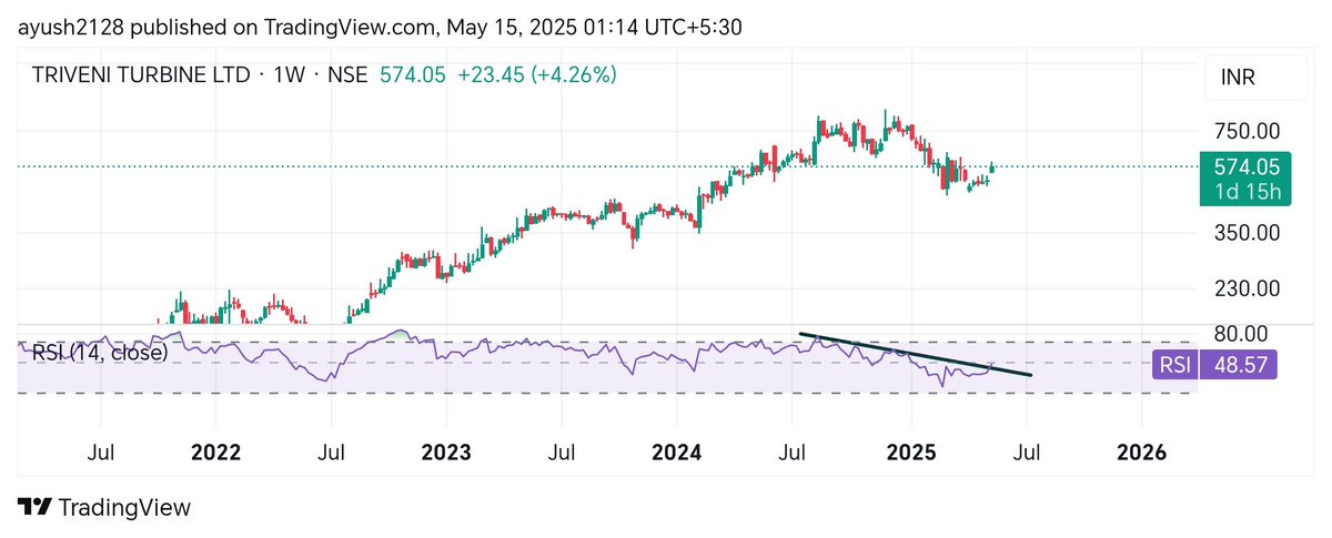 Ayush2128's tweet image. #CIGNITITECH 
#TRIVENITURBINE 
#COLPAL
#TATAPOWER
Stocks to watch
