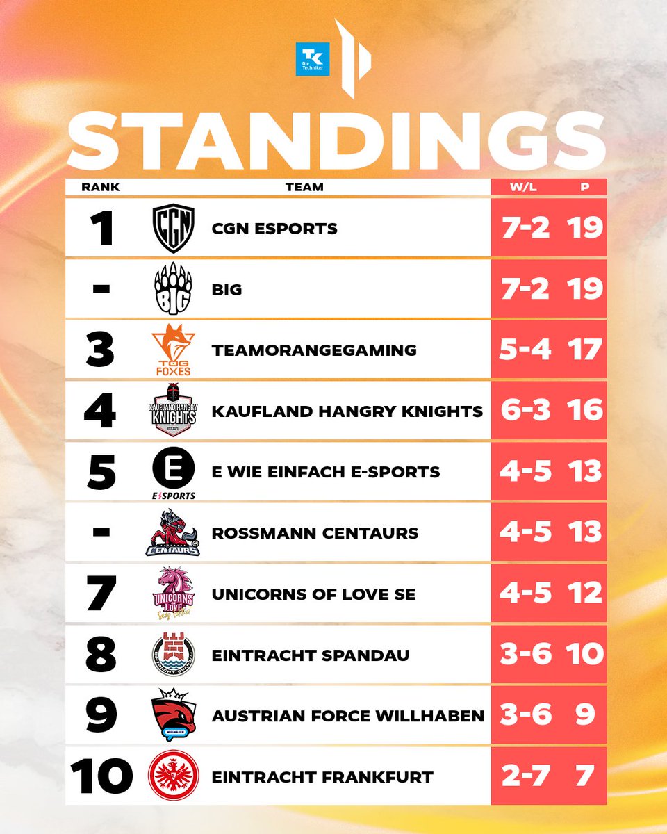 Die Techniker Prime League (@primeleague) on Twitter photo Spieltag 9 ist durch und hat uns insane Matches geliefert! Die Steine sind gefallen, jetzt gehts in die Playoffs für Platz eins bis sechs in der Tabelle!
🤍 Nächsten Dienstag, den 20.05. gehts los um 18 Uhr auf ➡️ttv/primeleague! 🤍 Spieltag 9 ist durch und hat uns insane Matches geliefert! Die Steine sind gefallen, jetzt gehts in die Playoffs für Platz eins bis sechs in der Tabelle!
🤍 Nächsten Dienstag, den 20.05. gehts los um 18 Uhr auf ➡️ttv/primeleague! 🤍