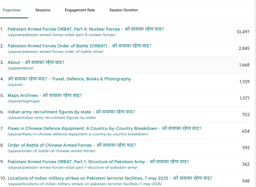 JaidevJamwal's tweet image. Since 2021 till end of April 2025, vast majority of visitors to my site have been reading posts about Chinese military #orbat. Now it's all about Pakistan, more so about their nuclear forces.
Paki military map got ~40k views in 5 years &amp;amp; 1.5 lakh in last 2 weeks.