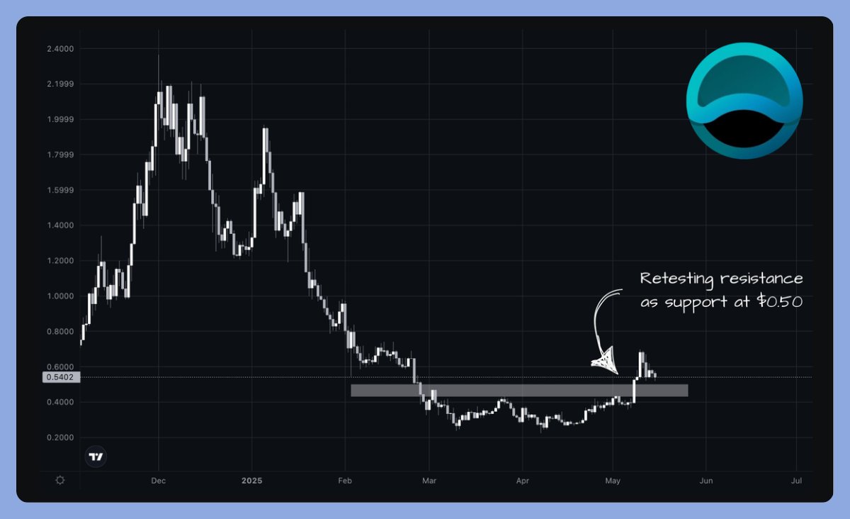 oct_trades's tweet photo. $ANYONE | @AnyoneFDN 📈

There is a clear uptrend here from the 2 month accumulation between 25 to 40 cents.

As the market cools-off for a bit, a retest of the previous resistance as support at $0.50 becomes crucial before the next leg begins.

DCA looks like the best option here with 4X potential for the December highs.