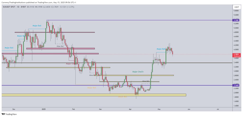SUI TECHNICALS 
$SUI Strong reaction off the $3.67 zone , A key level previously marked by a major BoS(Break Of Structure )…. Price ran liquidity above $4.29 and is now tapping back into a solid demand area…

As long as this zone holds, momentum remains in favor of bulls. A