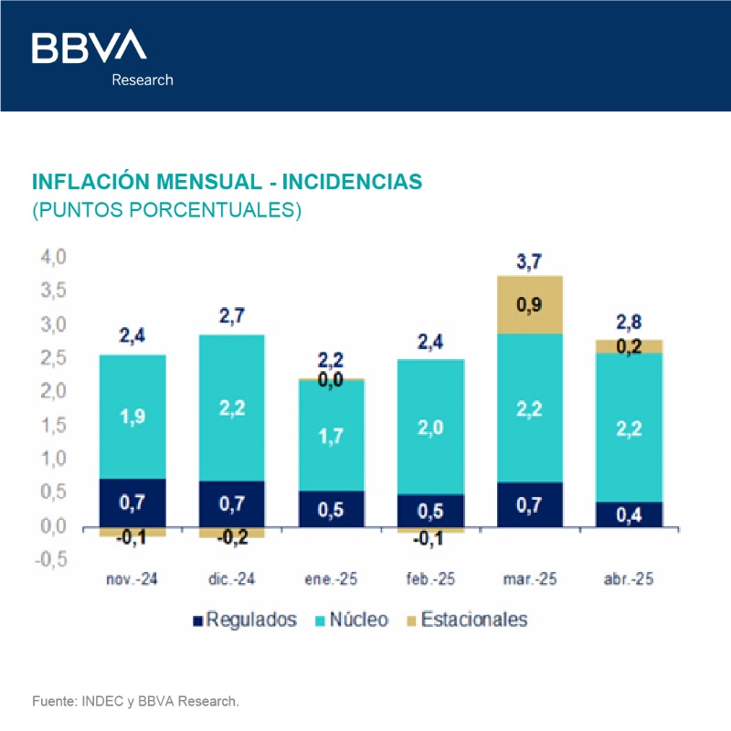 BBVAResearch's tweet photo. 🇦🇷 #Argentina | La #inflación de abril 🗓️ fue 2,8% m/m, menor a la esperada tras la flexibilización del cepo cambiario.

Por @mjdalbianco, @FedeeForte y @Tomitrianta.