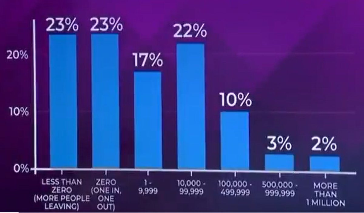 GoodwinMJ's tweet image. Wow. 85% of Brits want net migration slashed below 100,000 a year. The elite is completely out of touch

Source: @StrategyMerlin