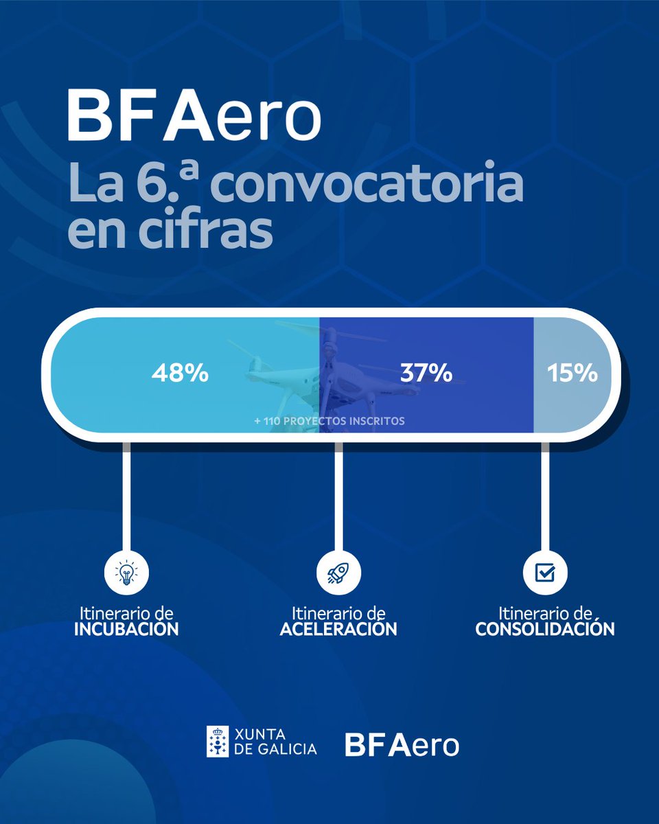 Las cifras sobre la 6.ª convocatoria de #BFAero hablan por sí solas. 👉 bfaero.com/la-bfaero-atra…

Tanto la cantidad de propuestas como la diversidad de sus países de origen reflejan la evolución y expansión internacional que viene experimentando BFAero en los últimos años.