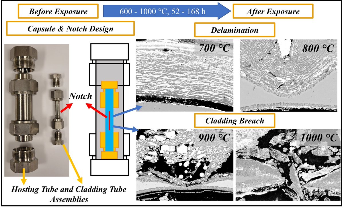 🗣️ Check our manuscript published in February 2024 "Reaction Capsule Design for Interaction of Heavy Liquid Metal Coolant, Fuel Cladding, and Simulated JOG Phase at Accident Conditions" by #ChalmersUniversityofTechnology at mdpi.com/2673-4362/5/1/5