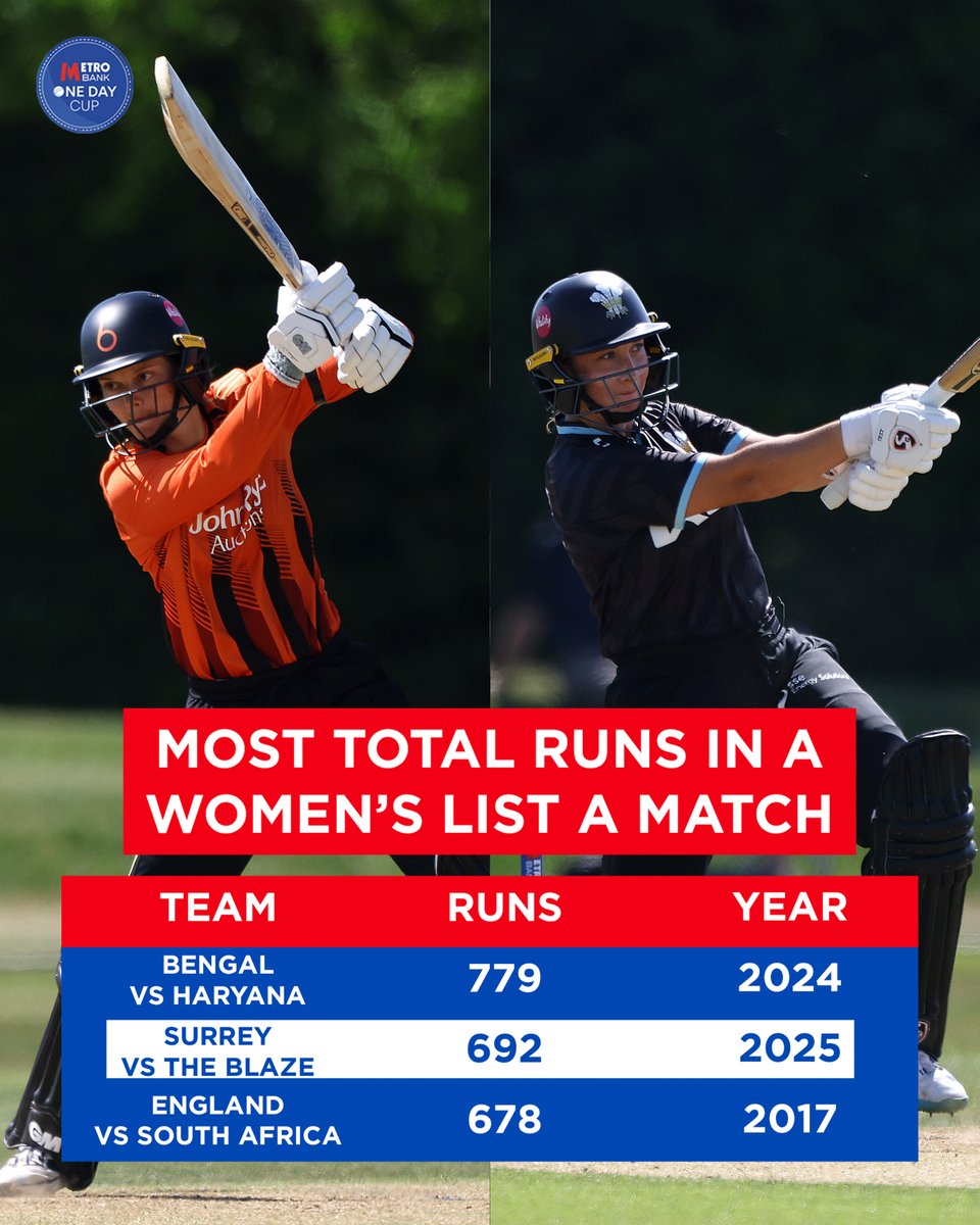 Surrey and The Blaze set a new English record in their 346 runs apiece tie on Wednesday 👊