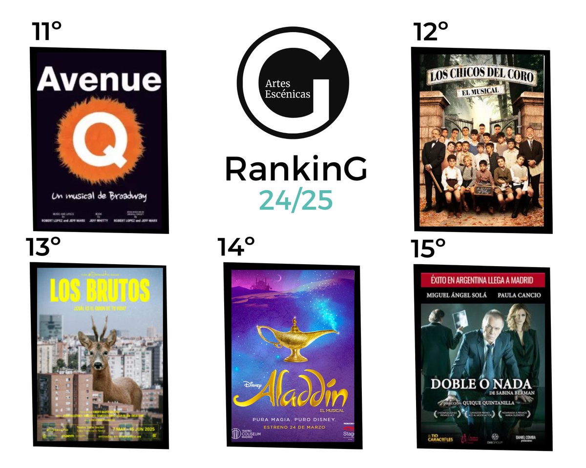 🔝𝐑𝐀𝐍𝐊𝐈𝐍𝐆 𝐆𝐎𝐃𝐎𝐓🔝
¡Feliz San Isidro, godotianos!
Ya tienes plan teatral para después de pasar por la Pradera?
Así se nos presenta el #RankingGodot esta semana con el #TOP15 de los espectáculos mejor valorados por nuestrxs colaboradorxs.
▶ revistagodot.com/ranking-obras-…