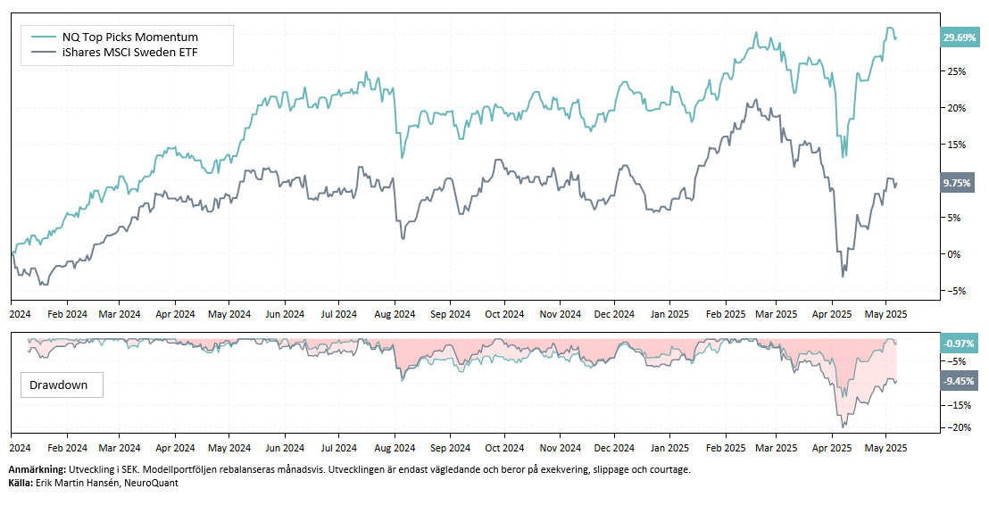 📊 Uppdatering: Top Picks Momentum-aktieportfölj
Hur har strategin utvecklats under 2025? 
Här är läget just nu 👇

✅ +30 % sedan januari 2024 (OMXSGI +10 %)
✅ Utveckling i år, 2025:  +7,7%
✅ Lägre risk, max drawdown (–9,7 %) jämfört med index (–14,5 %)
 📈 Störst positiva
