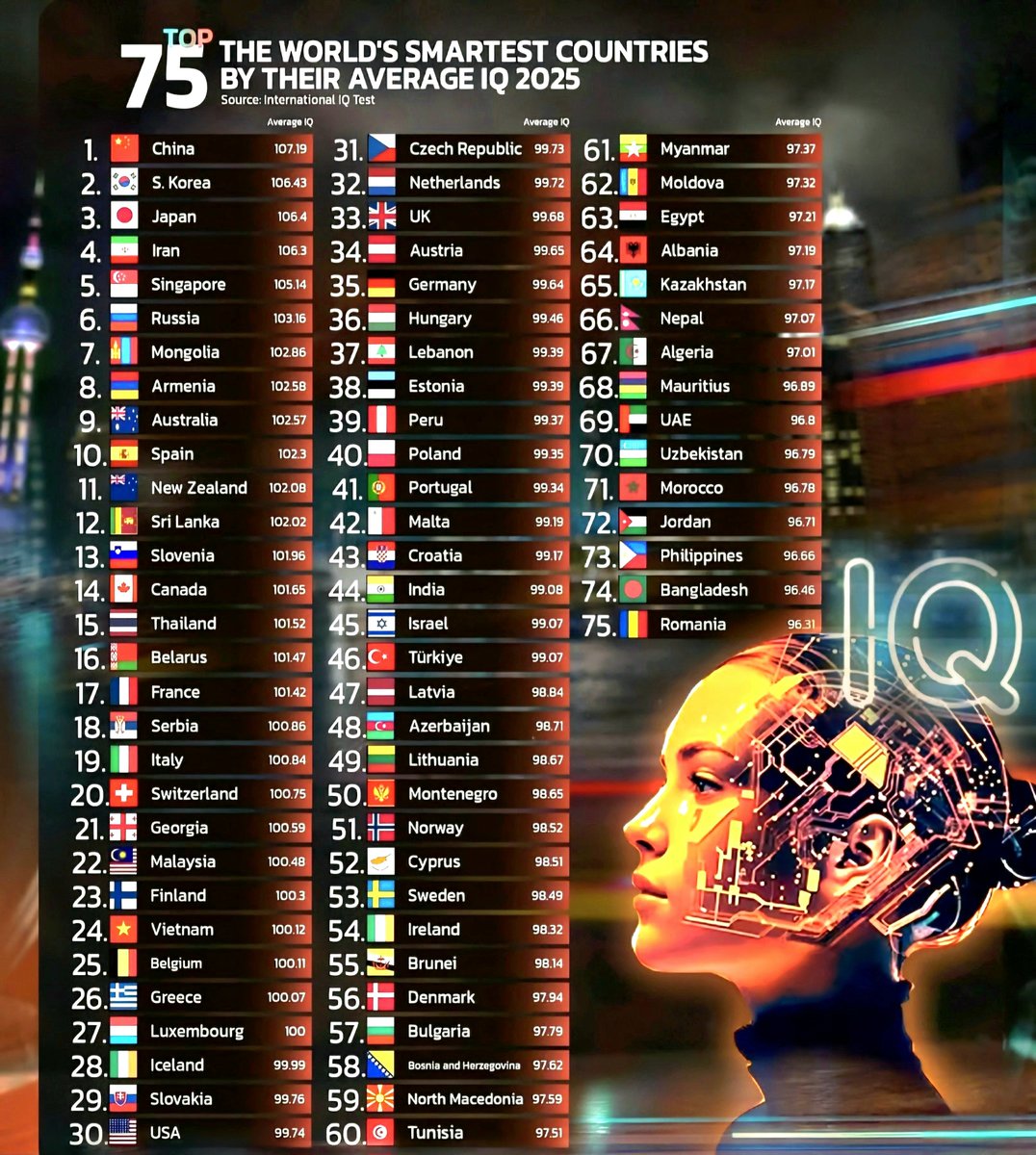 Top 75 Countries by Average IQ 2025 🧠 

1. 🇨🇳 China – 107.19
2. 🇰🇷 South Korea – 106.43
3. 🇯🇵 Japan – 106.4
4. 🇮🇷 Iran – 106.3
5. 🇸🇬 Singapore – 105.14
6. 🇷🇺 Russia – 103.16
7. 🇲🇳 Mongolia – 102.86
8. 🇦🇲 Armenia – 102.58
9. 🇦🇺 Australia – 102.57
10. 🇪🇸 Spain – 102.3
11. 🇳🇿 New