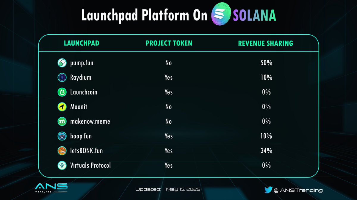 ANS Trending | ansventures.eth (@anstrending) on Twitter photo #SOLANA LAUNCHPADS: THE RACE IS ON π
From <a href="/pumpdotfun/">pump.fun</a> to <a href="/RaydiumProtocol/">Raydium</a>, <a href="/bonk_fun/">letsBONK.fun</a> & <a href="/boopdotfun/">boop.fun</a> β revenue-sharing models are booming.
Meanwhile, newcomers like <a href="/launchcoin/">Launch Coin on Believe</a> & <a href="/makenowmeme/">makenow.meme by BabyDoge</a> are simplifying token launches via social, drawing major community attention. #SOLANA LAUNCHPADS: THE RACE IS ON π
From <a href="/pumpdotfun/">pump.fun</a> to <a href="/RaydiumProtocol/">Raydium</a>, <a href="/bonk_fun/">letsBONK.fun</a> & <a href="/boopdotfun/">boop.fun</a> β revenue-sharing models are booming.
Meanwhile, newcomers like <a href="/launchcoin/">Launch Coin on Believe</a> & <a href="/makenowmeme/">makenow.meme by BabyDoge</a> are simplifying token launches via social, drawing major community attention.