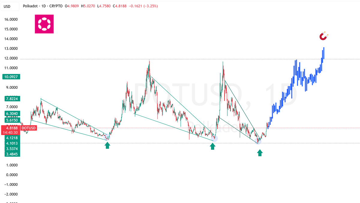 CryptoWinkle's tweet photo. $DOT looks primed.

After a clean breakout, price is now retesting the $4.75–$4.80 area - likely the final shakeout before a move toward $6.40+

Meanwhile:
- Inflation nearing zero
- GAS cheaper than most L2s
- Asynchronous backing + Coretime going live
- Ecosystem quietly leveling up

The chart’s catching up to the fundamentals. Accumulation window won't stay open forever. 🧠

#DOT #Polkadot #CryptoTA