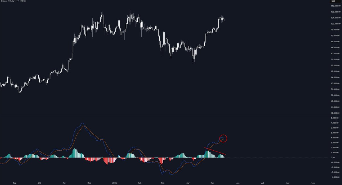 Das ist beachtenswert:

Beim #Bitcoin weist der Trendfolgeindikator MACD nachlassendes bullishes Momentum aus bzw. abnehmende Trendstärke, sowie ein bevorstehendes bearish cross als explizites Verkaufssignal.

Die nächsten Wochen könnten wieder deutlich bearish werden.

🚀🚀🚀