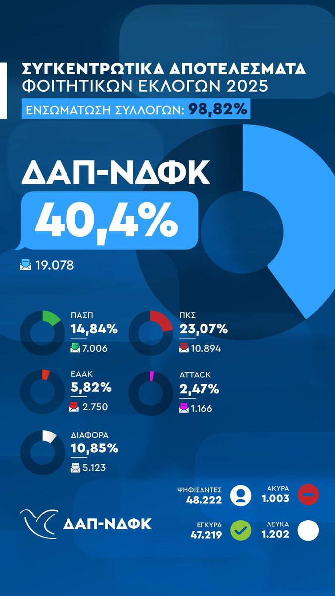 AdonisGeorgiadi's tweet image. Για 38η χρονιά, η παράταξη της ΔΑΠ-ΝΔΦΚ, πρώτη στα Πανεπιστήμια σε όλη τη χώρα με 40,4%. Γι’ ακόμη μια χρονιά, οι νέοι, διαλέγουν τη μοναδική υπεύθυνη πρόταση. Γι’ ακόμη μια χρονιά κερδίζουν οι ιδέες μας!! Γι’ ακόμη μια χρόνια ηττήθηκε η Αριστερά μέσα στα ελληνικά πανεπιστήμια!!