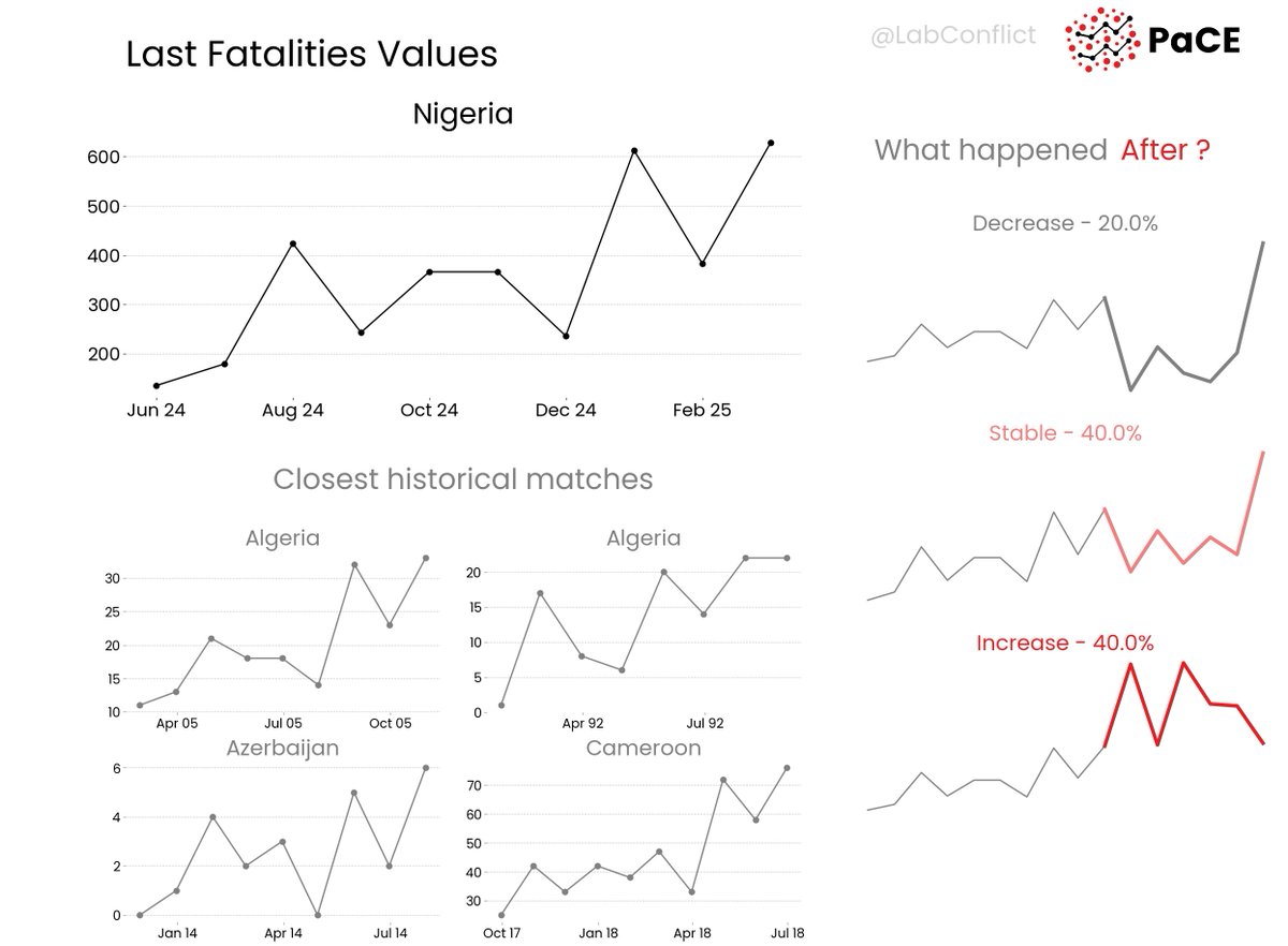 📊 Check out the last <a href="/Nigeria/">Nigeria</a>'s fatalities pattern that mostly led to a slightly increasing conflict risk in history. 
    Explore more:
    🗺️ Webapp thomasschinca.github.io/Pace-map-risk/
    📄 Monthly Report forecastlab.org/predictionmap
    💻 Github repo github.com/ThomasSchinca/…