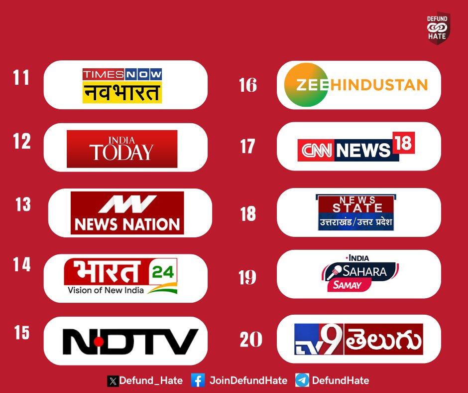 News_WireX's tweet photo. 🚨 Defund Hate’s 2025 Callout exposes 25 Indian news channels spreading hate & lies! From Republic TV to Samay, these outlets fuel division. Based on our findings from public criticism & media analysis, it’s time to act. Stop funding hate! 📷 #DefundHate #FakeNewsChannels https://t.co/2YoNm49eN2