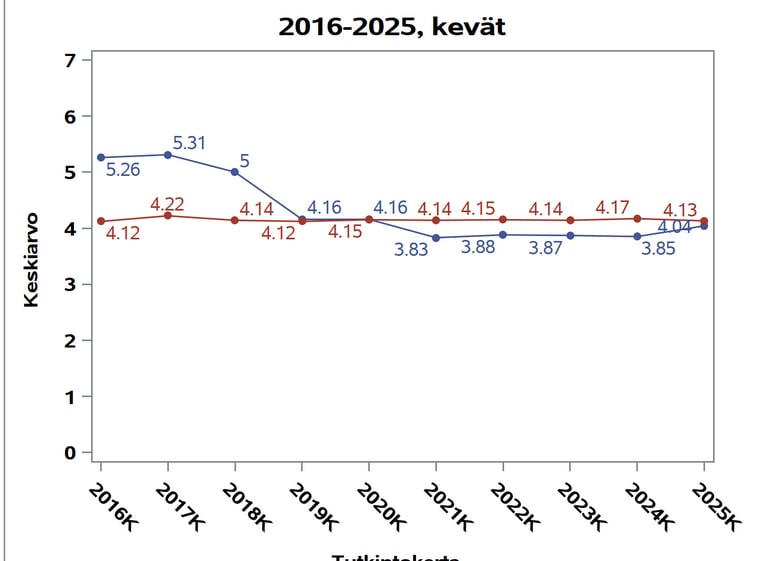 Lukiomme sisäänottokeskiarvo on ollut Turun matalin, mutta uutteran työn tuloksena olemme alkaneet saada ylppäritulokset nousemaan. Tänä vuonna kokonaistulos on jo samalla tasolla kuin lukioilla keskimäärin. Äikästäkin laudatureja jo!