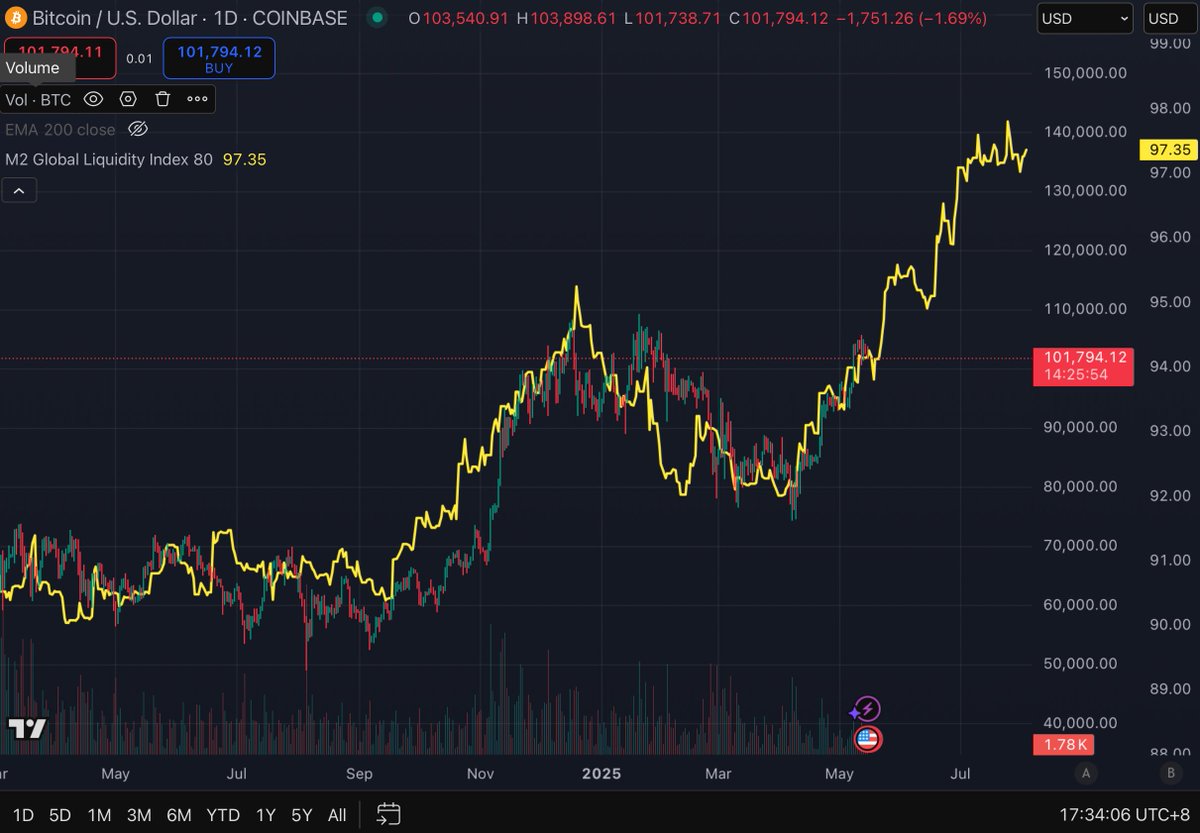 BTC to hit $140K by end June according to M2 global liquidity.

Here is the biggest problem: Everyone knows about this damm chart. So probably not going to work. Or maybe I'll eat my words.

Either way, most onchain metrics are not overheated. Longing my longs.