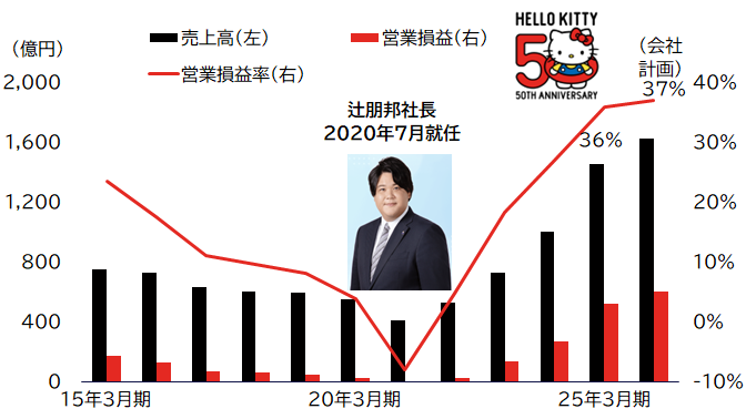 サンリオ、営業利益率えげつない。
辻朋邦社長、有能すぎるだろ…