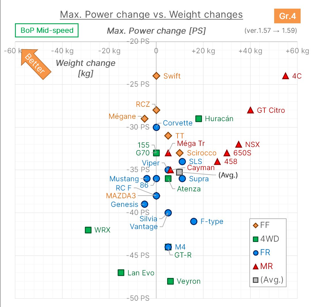 GT ENG!!!NE (@gt_fan7) on Twitter photo BoP update Ver.1.59 (2025-05-15)
🟠 Gr.4 (Mid-speed)
 - Same as the last Gr.3 update, overall power nerf and weight gain this time too.
#GT7 #GranTurismo7 BoP update Ver.1.59 (2025-05-15)
🟠 Gr.4 (Mid-speed)
 - Same as the last Gr.3 update, overall power nerf and weight gain this time too.
#GT7 #GranTurismo7