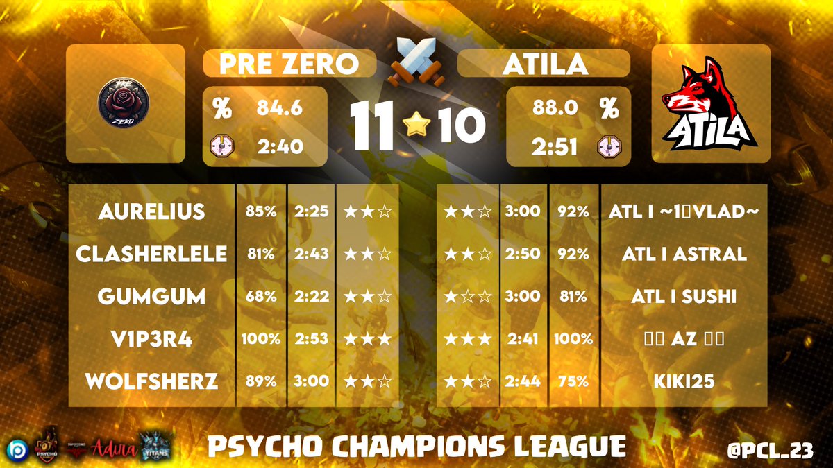 Twitter comeback 🤝🤝❤️❤️🔥🔥🔥

Psycho CL Advanced div Week 2 ✅

Psycho CL Advanced div Week 3 ✅

Wolf Cup Week 1 ✅