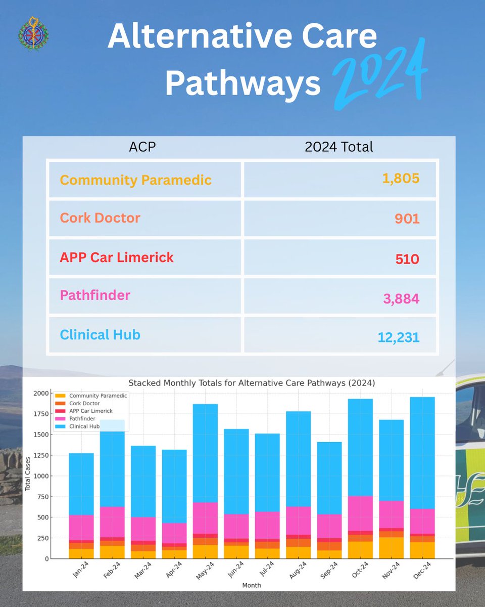 The 2024 Alternative Care Pathway (ACP) stats speak for themselves. 

Fewer ED admissions, better patient outcomes. Proud of our ACP teams for delivering care where it’s needed most. 👏