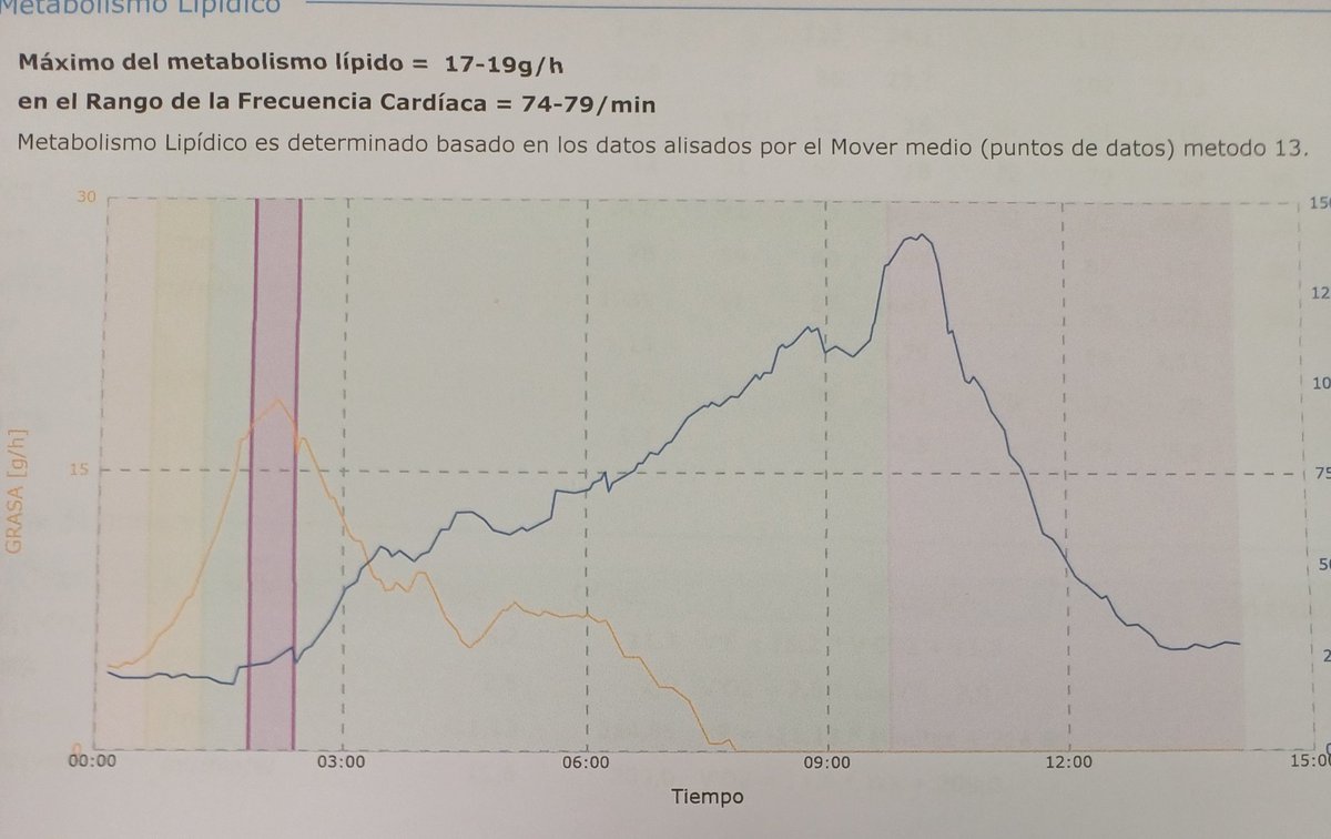 Josean Alarcon (@josalar13) on Twitter photo #CPET y OncoHemato
en Estudio #EDONOLA EjercicioFísico‼️
Ya en fase comparativa.
➡️66años, Linfoma de Células Grandes,tras ciclos R-CHOP +ejercicio supervisado 5 meses.
➡️Mejoría 20% en capacidad funcionalVO2 pico 16(70%)vs 20(90%)
➡️Mejoría Fat Max
<a href="/Ergoespiro_SEC/">Grupo Trabajo Ergoespirometría SEC</a>
<a href="/doctorinigo/">Iñigo San Millán</a> #CPET y OncoHemato
en Estudio #EDONOLA EjercicioFísico‼️
Ya en fase comparativa.
➡️66años, Linfoma de Células Grandes,tras ciclos R-CHOP +ejercicio supervisado 5 meses.
➡️Mejoría 20% en capacidad funcionalVO2 pico 16(70%)vs 20(90%)
➡️Mejoría Fat Max
<a href="/Ergoespiro_SEC/">Grupo Trabajo Ergoespirometría SEC</a>
<a href="/doctorinigo/">Iñigo San Millán</a>