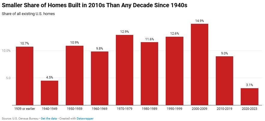 U.S. has been building fewer homes since global financial crisis … looking at share of all existing U.S. homes, only 9% were built in 2010s (lowest share of any decade since 1940s) per ⁦<a href="/Redfin/">Redfin</a>⁩