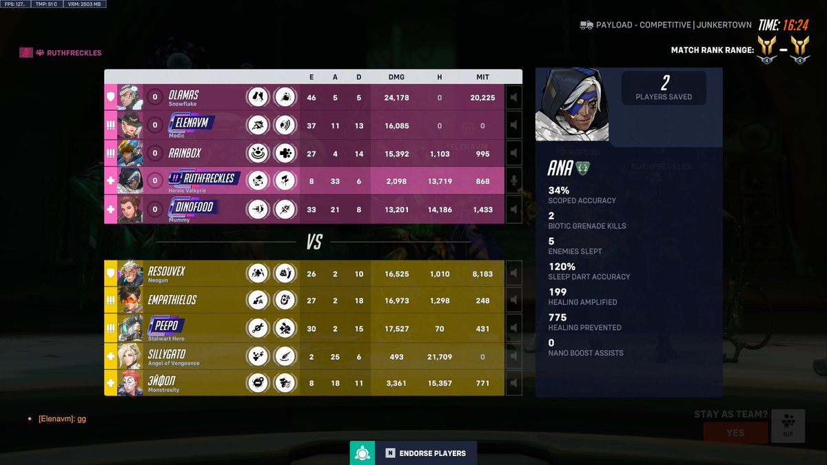 how did I get 120% accuracy on Ana's sleeps?