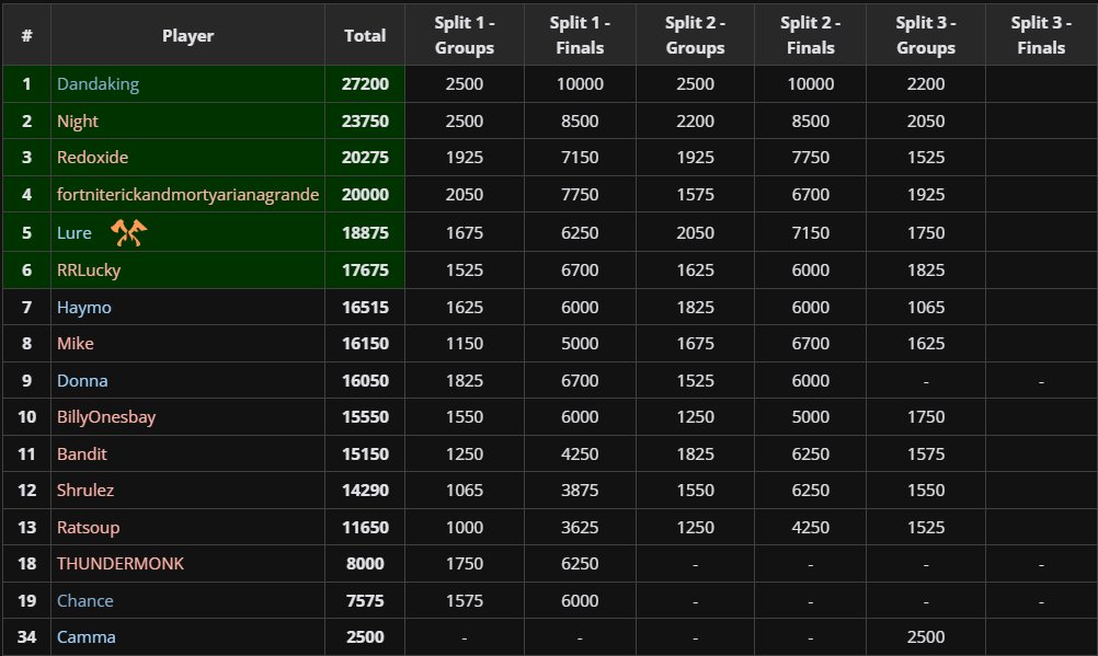 Following the Split 3 Group Stage, here are the KDC standings:

Congratulations to the following players who are mathematically locked in for the LAN Championship Finals:

- <a href="/dandakingqc/">dandakinglive</a> 
- <a href="/Night_OCE/">Night</a> 
- <a href="/Redoxiide/">Redoxide</a>