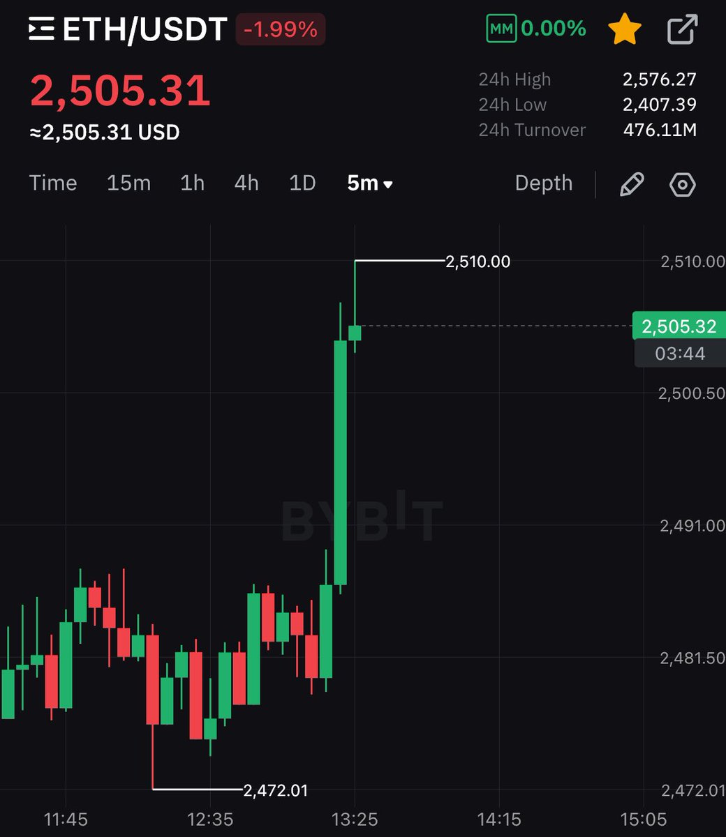 cryptogoos's tweet photo. $ETH RECLAIMS $2,500

LETSGO 🚀 https://t.co/jQG3VA9Dvx