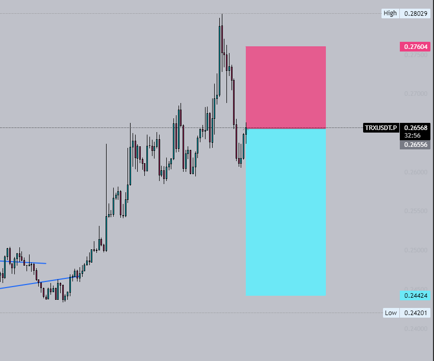 ZACFutures's tweet photo. $TRX SHORT-20x
Entry:  0.26556
SL: 0.27604
TP: 0.26133 - 0.25451 - 0.24424 https://t.co/XLjJw2qJwO