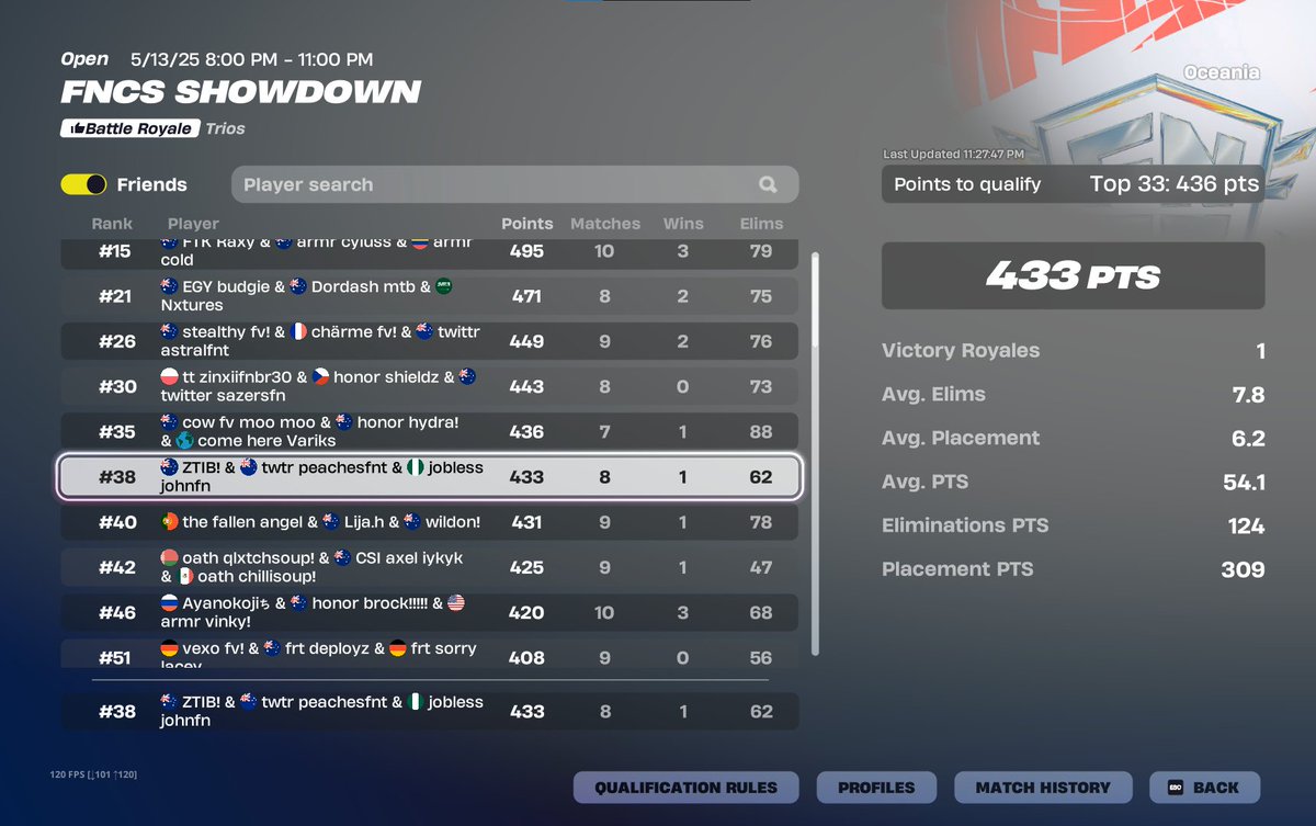 433 points doesnt qual epic