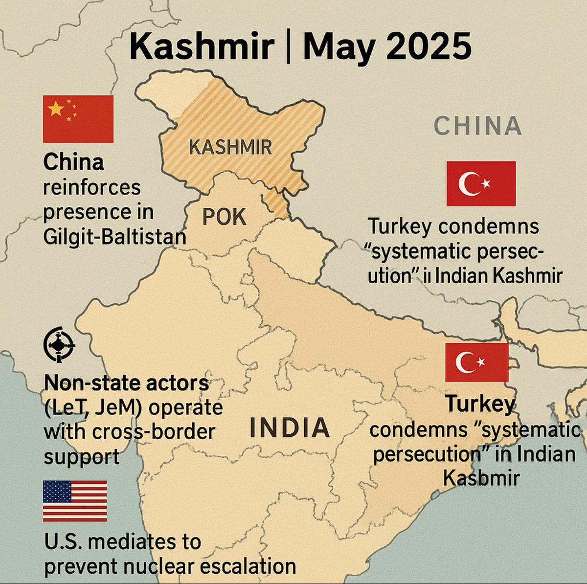pelaez_fuertes's tweet image. #Kashmir | #IntelUpdate
Aumentan las injerencias externas en el conflicto India-Pakistán:
•China refuerza presencia en Gilgit-Baltistán.
•Turquía denuncia “represión sistemática” en Cachemira india.
•EE. UU. media para evitar escalada nuclear.
•Actores no estatales (LeT, JeM)…