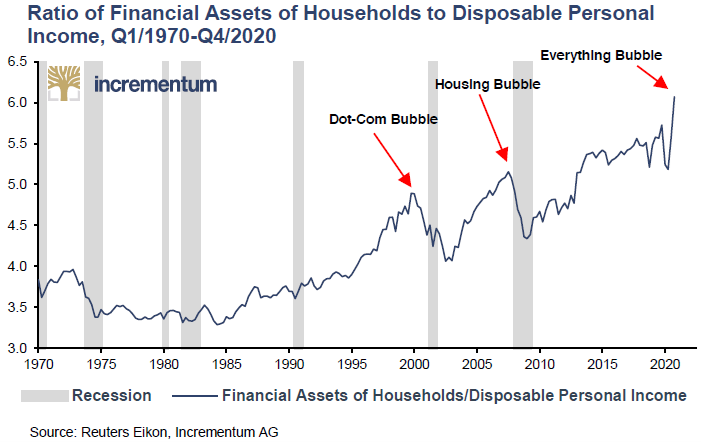 IGWTreport's tweet image. 6/31 🫧 “Everything bubble” still raging?
🧙‍♂️ Yes! Central banks have fueled asset price inflation through near-zero rates and QE. The consequences are catching up. #QE #ZIRP #NIRP